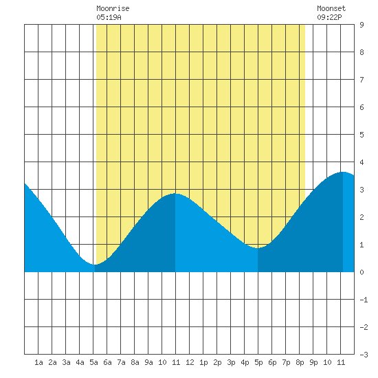 Norwich tide chart for Wednesday, June 29, 2022