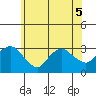 Norwich tide chart for Sunday, June 5, 2022