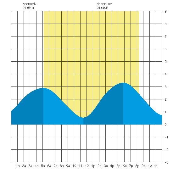 Norwich tide chart for Wednesday, June 8, 2022