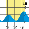 Norwich tide chart for Sunday, July 10, 2022