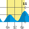 Norwich tide chart for Monday, July 11, 2022