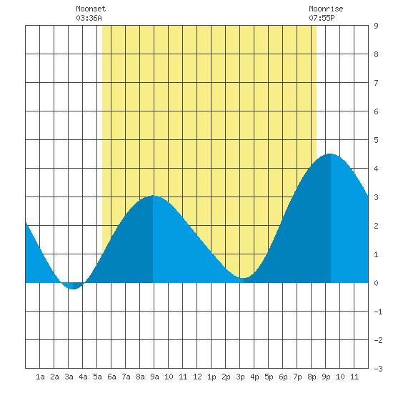 Norwich tide chart for Tuesday, July 12, 2022