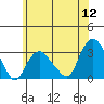 Norwich tide chart for Tuesday, July 12, 2022