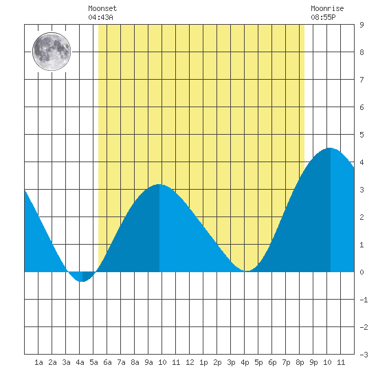 Norwich tide chart for Wednesday, July 13, 2022