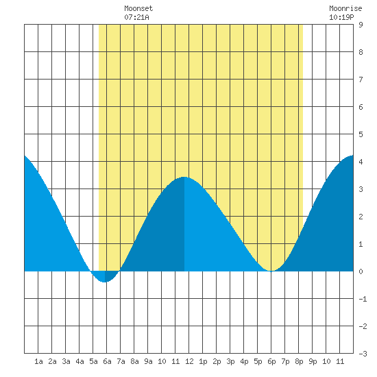 Norwich tide chart for Friday, July 15, 2022
