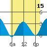 Norwich tide chart for Friday, July 15, 2022