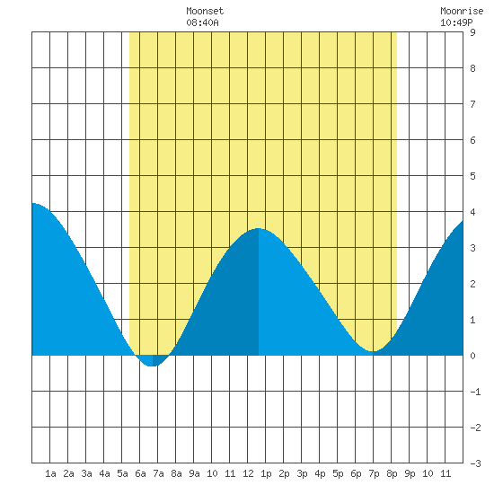 Norwich tide chart for Saturday, July 16, 2022