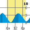 Norwich tide chart for Monday, July 18, 2022