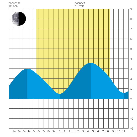 Norwich tide chart for Wednesday, July 20, 2022