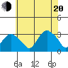Norwich tide chart for Wednesday, July 20, 2022
