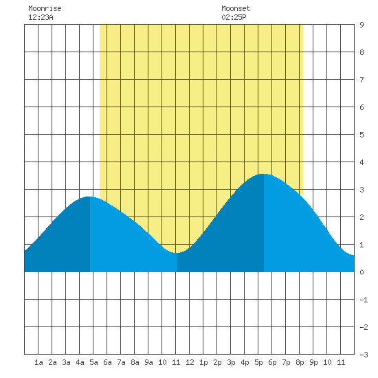 Norwich tide chart for Thursday, July 21, 2022