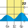 Norwich tide chart for Friday, July 22, 2022