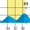 Norwich tide chart for Saturday, July 23, 2022
