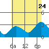 Norwich tide chart for Sunday, July 24, 2022