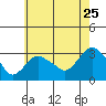 Norwich tide chart for Monday, July 25, 2022