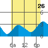 Norwich tide chart for Tuesday, July 26, 2022