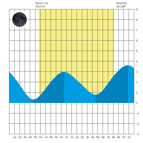 Norwich tide chart for Thursday, July 28, 2022