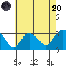 Norwich tide chart for Thursday, July 28, 2022