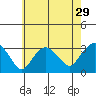 Norwich tide chart for Friday, July 29, 2022
