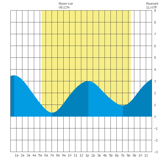 Norwich tide chart for Saturday, July 2, 2022