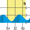 Norwich tide chart for Tuesday, July 5, 2022