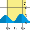 Norwich tide chart for Thursday, July 7, 2022