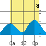Norwich tide chart for Friday, July 8, 2022