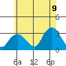Norwich tide chart for Saturday, July 9, 2022