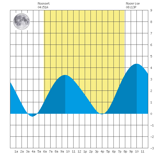 Norwich tide chart for Thursday, August 11, 2022