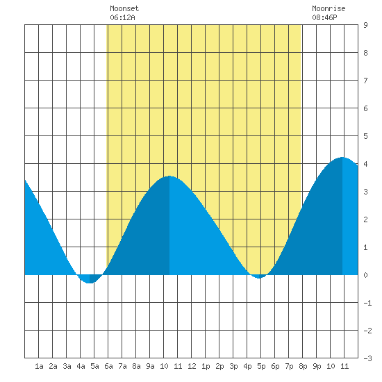 Norwich tide chart for Friday, August 12, 2022