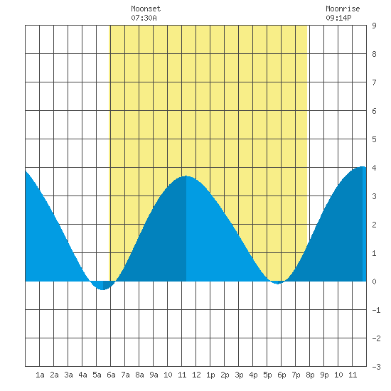 Norwich tide chart for Saturday, August 13, 2022