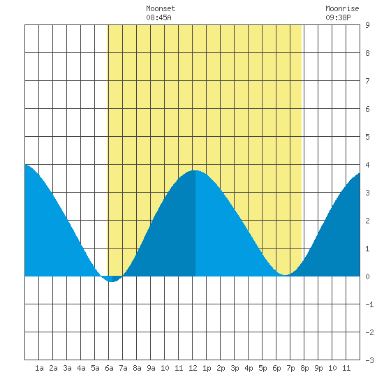 Norwich tide chart for Sunday, August 14, 2022