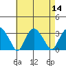 Norwich tide chart for Sunday, August 14, 2022