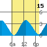 Norwich tide chart for Monday, August 15, 2022