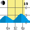 Norwich tide chart for Friday, August 19, 2022