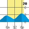 Norwich tide chart for Saturday, August 20, 2022