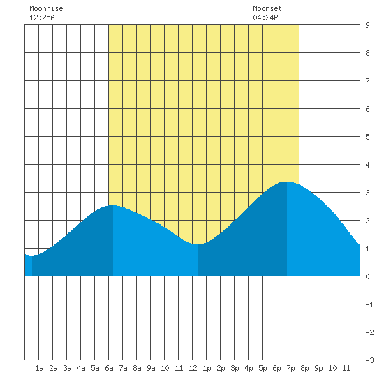 Norwich tide chart for Sunday, August 21, 2022