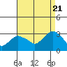 Norwich tide chart for Sunday, August 21, 2022