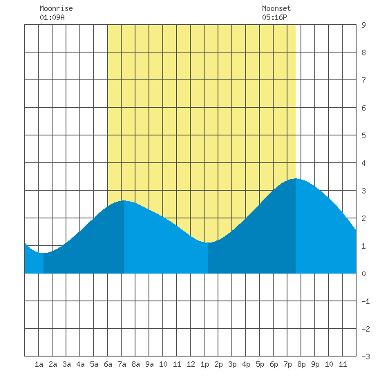 Norwich tide chart for Monday, August 22, 2022