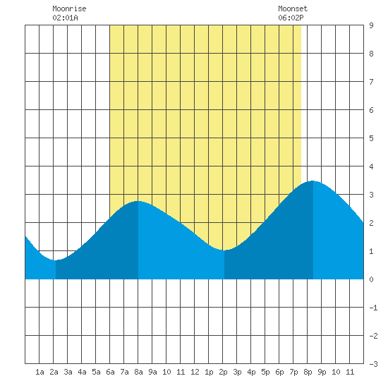 Norwich tide chart for Tuesday, August 23, 2022