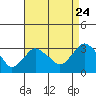 Norwich tide chart for Wednesday, August 24, 2022