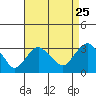 Norwich tide chart for Thursday, August 25, 2022