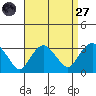 Norwich tide chart for Saturday, August 27, 2022