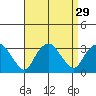 Norwich tide chart for Monday, August 29, 2022