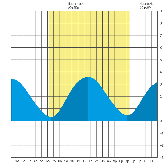 Norwich tide chart for Tuesday, August 30, 2022