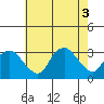 Norwich tide chart for Wednesday, August 3, 2022