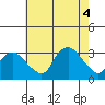 Norwich tide chart for Thursday, August 4, 2022