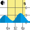 Norwich tide chart for Friday, August 5, 2022