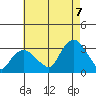 Norwich tide chart for Sunday, August 7, 2022