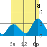 Norwich tide chart for Monday, August 8, 2022